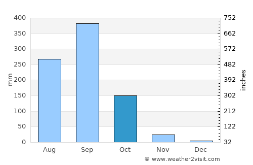 Copala average rain in October