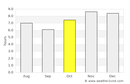 Copala average rain in October