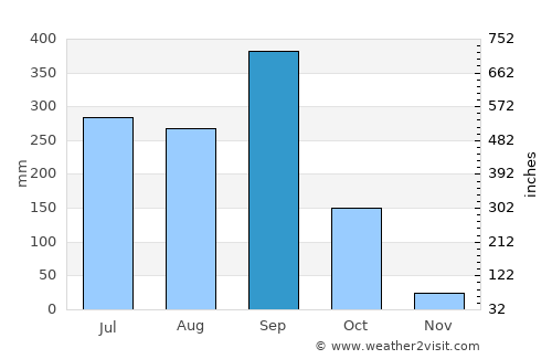 Copala average rain in September