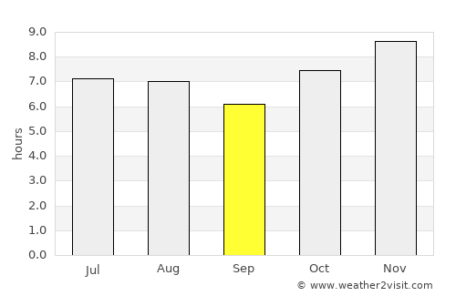 Copala average rain in September