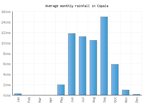 Copala monthly rainfall chart (inches)