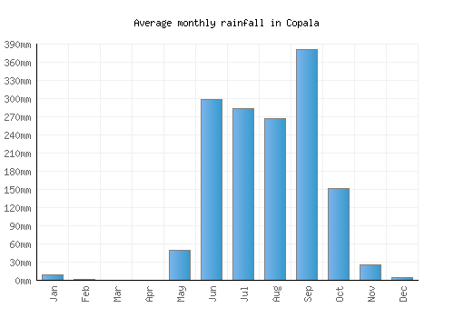 Copala monthly rainfall chart (mm)