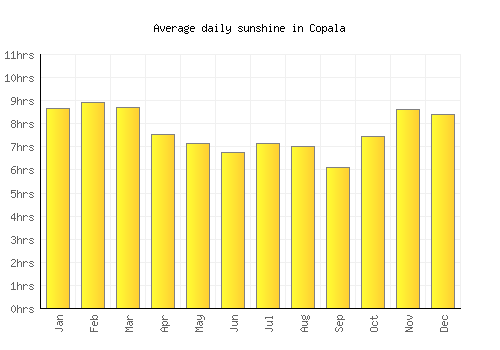 Copala average daily sunshine chart