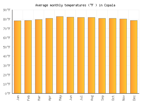 Copala average temperature chart (Fahrenheit)