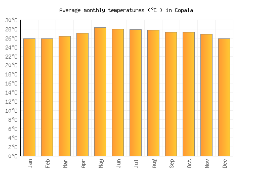 Copala average temperature chart (Celsius)