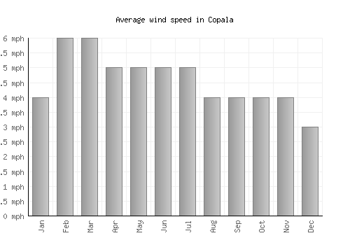 Copala average winspeed by month (mph)