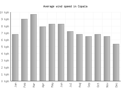 Copala average winspeed by month (km/h)