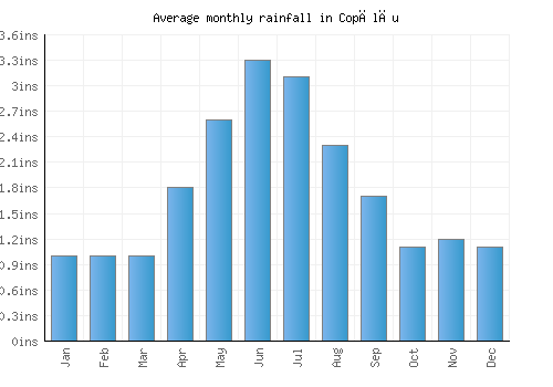 Copălău monthly rainfall chart (inches)