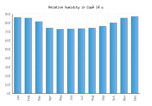 Copălău relative humidity averages