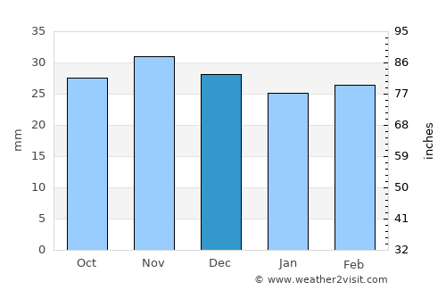 Copălău average rain in December
