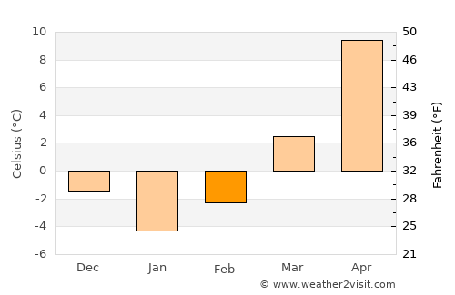 Copălău average temperature in February