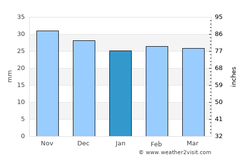 Copălău average rain in January