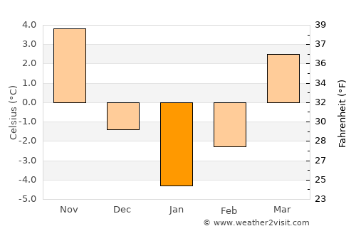 Copălău average temperature in January