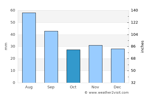 Copălău average rain in October