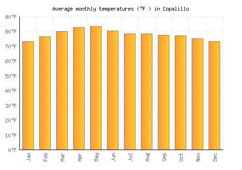 Copalillo average temperature chart (Fahrenheit)