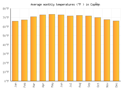 Copán average temperature chart (Fahrenheit)
