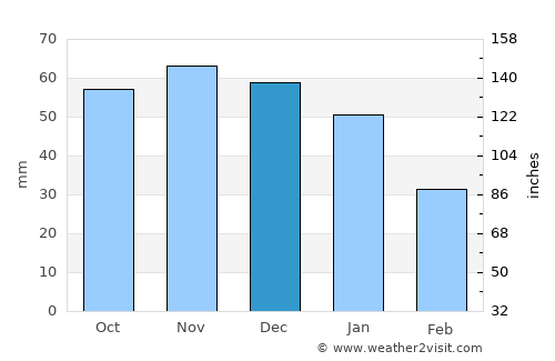 Copenhagen average rain in December