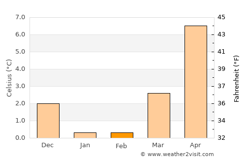 Copenhagen average temperature in February