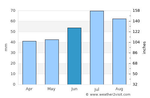 Copenhagen average rain in June