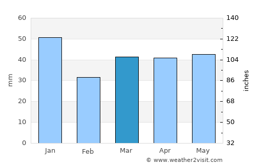 Copenhagen average rain in March