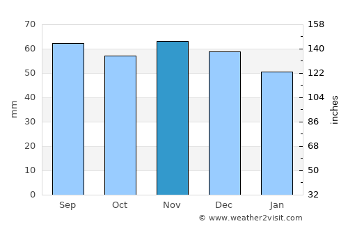 Copenhagen average rain in November