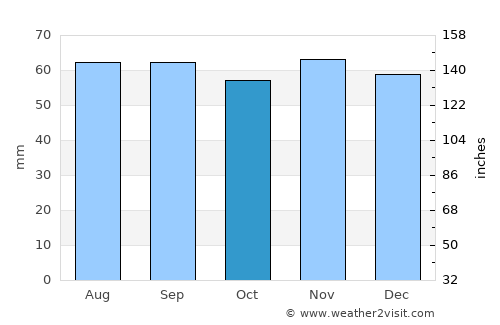 Copenhagen average rain in October