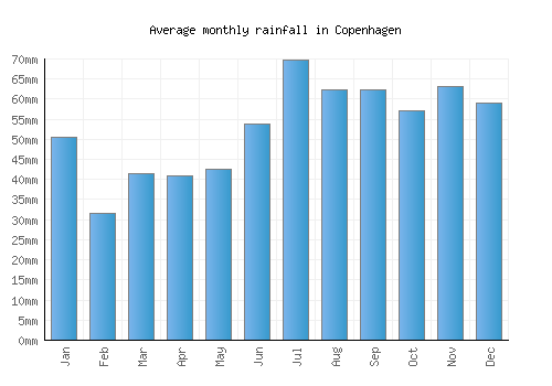 Copenhagen monthly rainfall chart (mm)