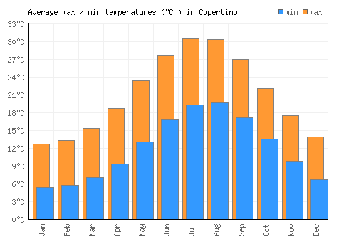 Copertino average minimum / maximum temperatures (Celsius)