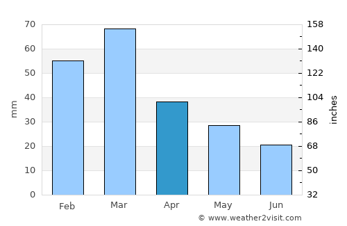 Copertino average rain in April