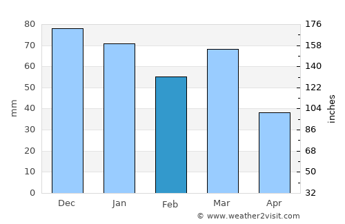 Copertino average rain in February