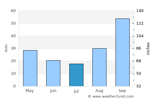 Copertino average rain in July