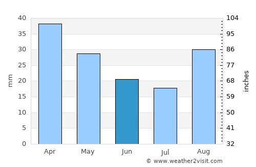 Copertino average rain in June
