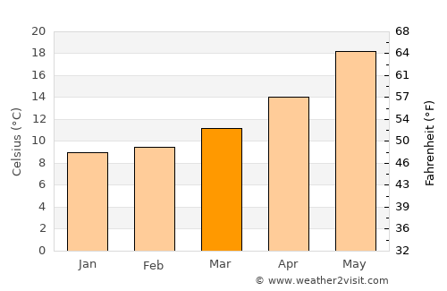 Copertino average temperature in March