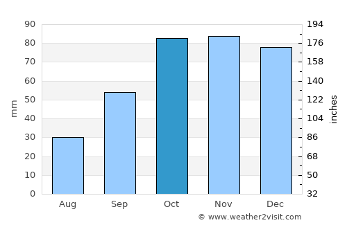Copertino average rain in October