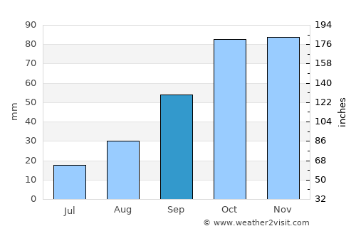 Copertino average rain in September