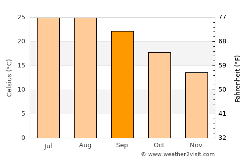 Copertino average temperature in September