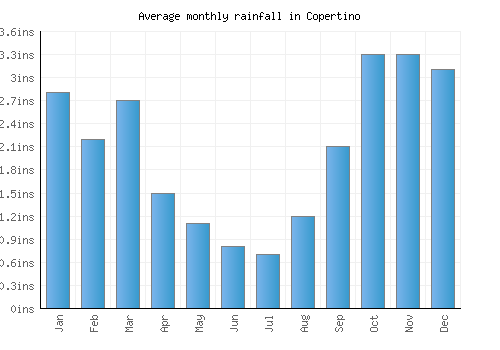 Copertino monthly rainfall chart (inches)