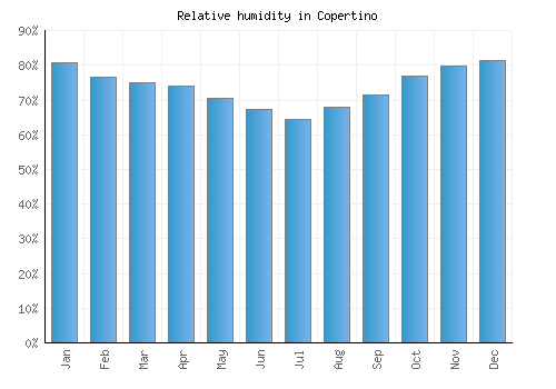 Copertino relative humidity averages
