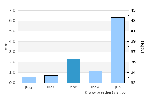 Copiapó average rain in April