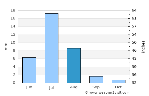 Copiapó average rain in August