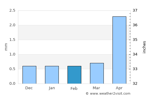 Copiapó average rain in February