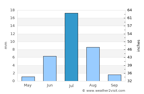 Copiapó average rain in July