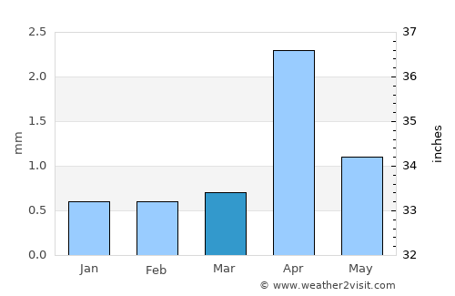 Copiapó average rain in March