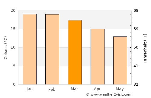 Copiapó average temperature in March
