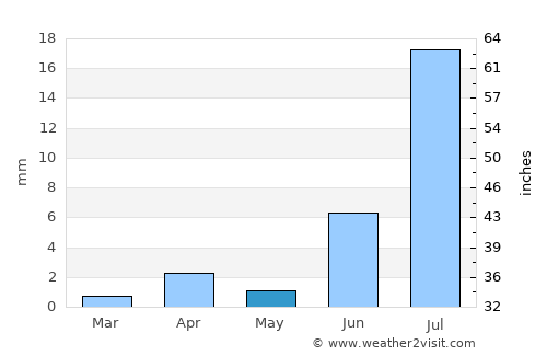 Copiapó average rain in May