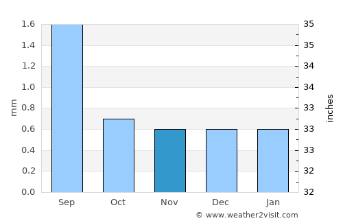 Copiapó average rain in November