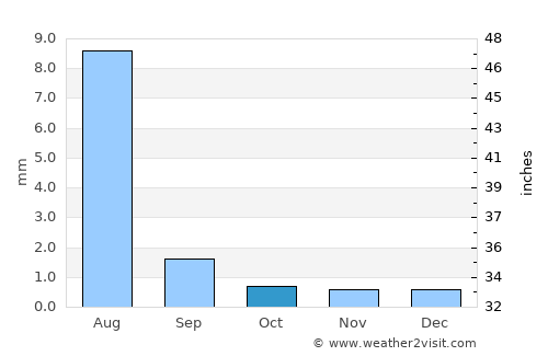 Copiapó average rain in October