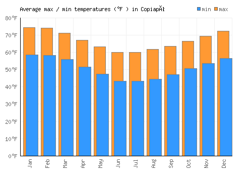 Copiapó average minimum / maximum temperatures (Fahrenheit)