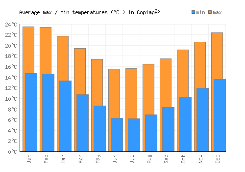 Copiapó average minimum / maximum temperatures (Celsius)