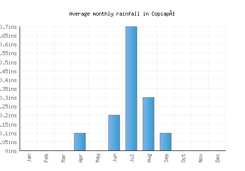 Copiapó monthly rainfall chart (inches)